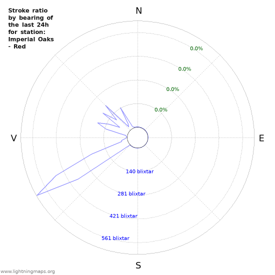 Grafer: Stroke ratio by bearing