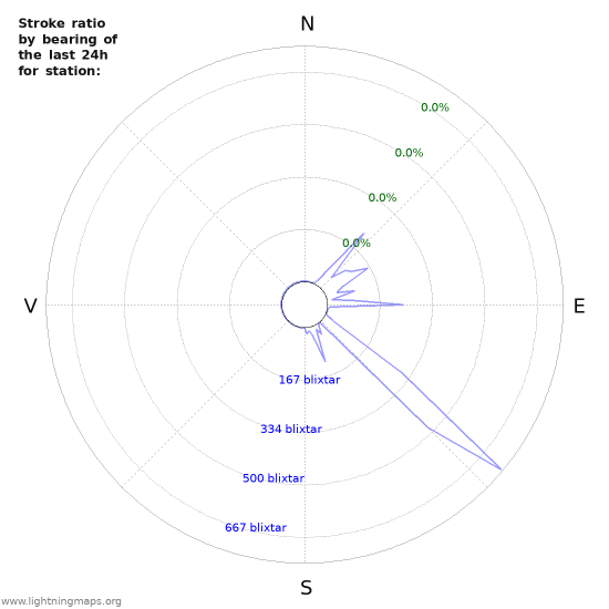 Grafer: Stroke ratio by bearing