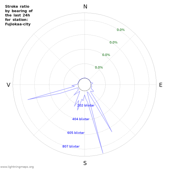 Grafer: Stroke ratio by bearing