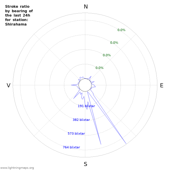 Grafer: Stroke ratio by bearing