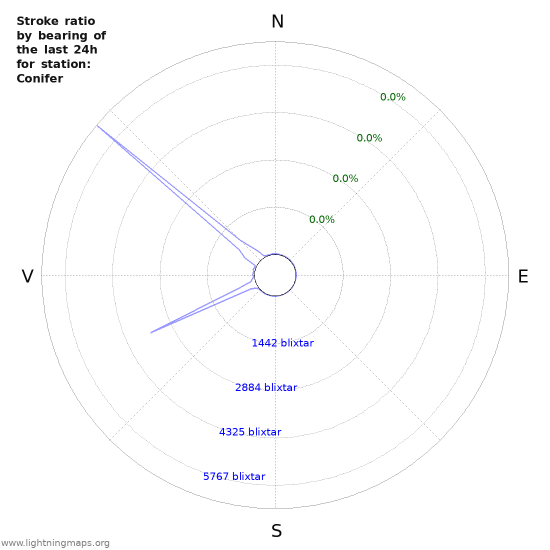 Grafer: Stroke ratio by bearing