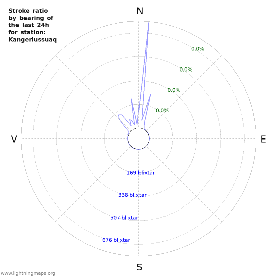 Grafer: Stroke ratio by bearing