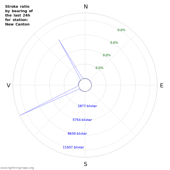 Grafer: Stroke ratio by bearing