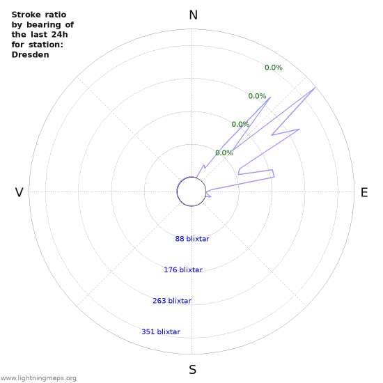 Grafer: Stroke ratio by bearing