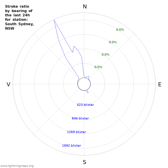 Grafer: Stroke ratio by bearing