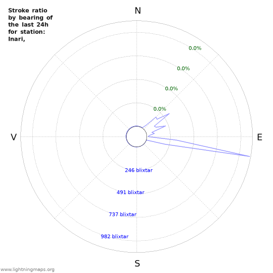 Grafer: Stroke ratio by bearing