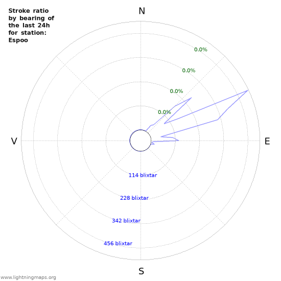 Grafer: Stroke ratio by bearing