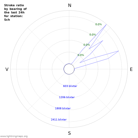 Grafer: Stroke ratio by bearing