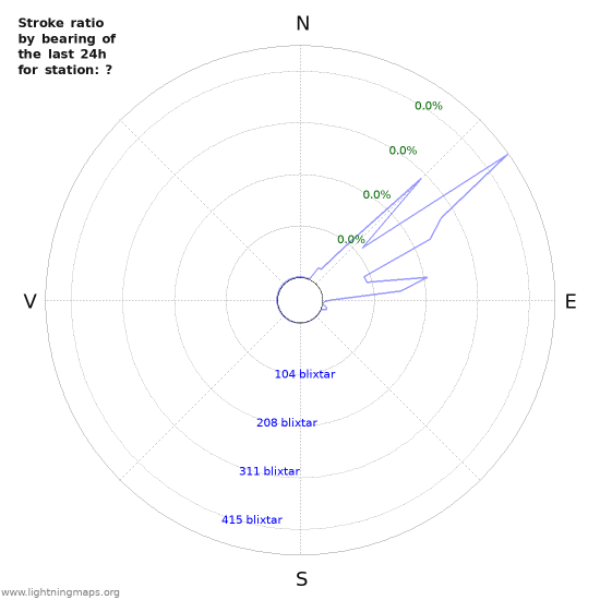 Grafer: Stroke ratio by bearing