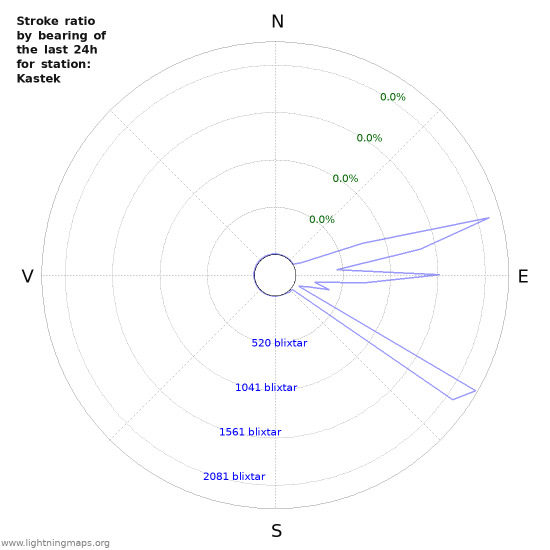 Grafer: Stroke ratio by bearing