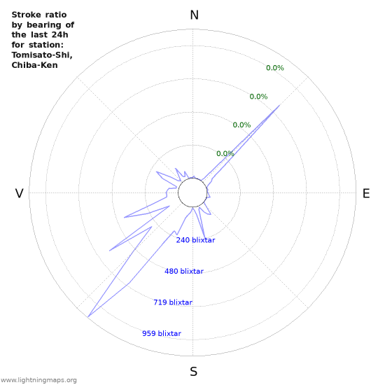 Grafer: Stroke ratio by bearing