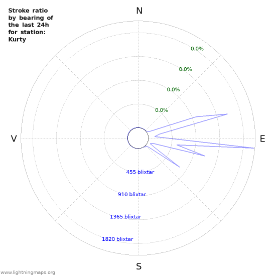 Grafer: Stroke ratio by bearing