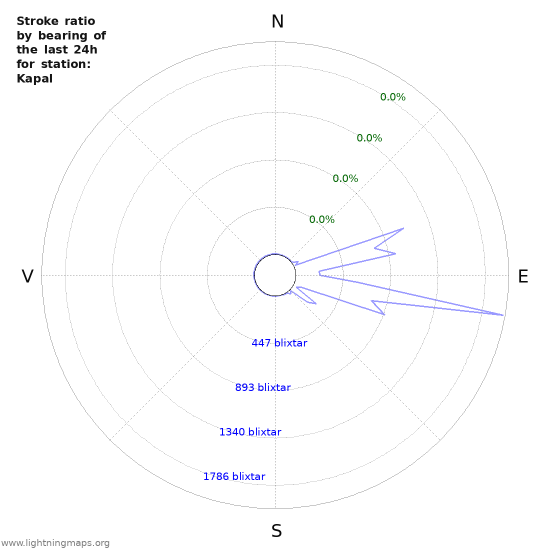 Grafer: Stroke ratio by bearing