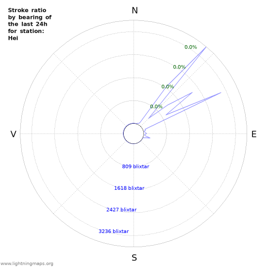 Grafer: Stroke ratio by bearing