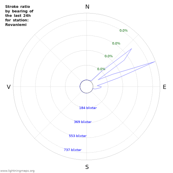 Grafer: Stroke ratio by bearing