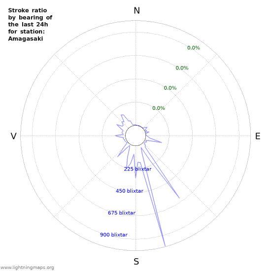 Grafer: Stroke ratio by bearing