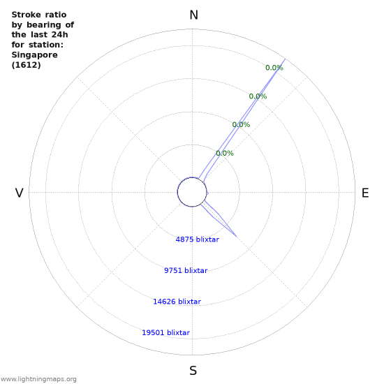 Grafer: Stroke ratio by bearing