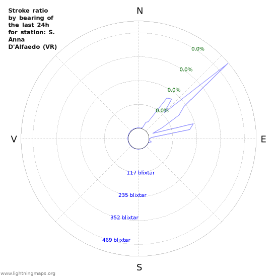 Grafer: Stroke ratio by bearing