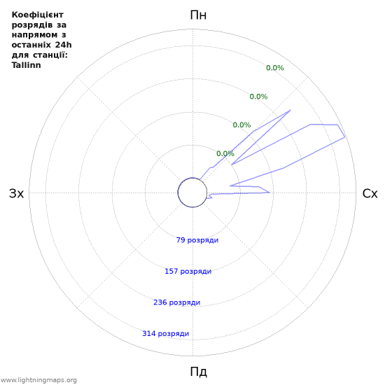 Графіки: Коефіцієнт розрядів за напрямом