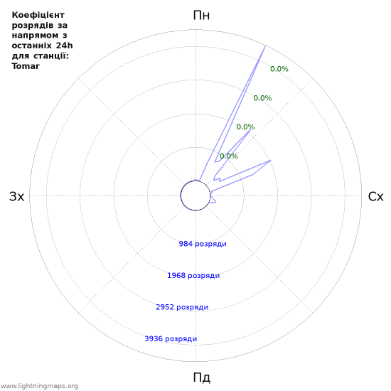 Графіки: Коефіцієнт розрядів за напрямом