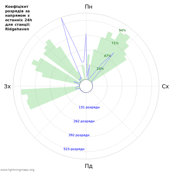 Графіки: Коефіцієнт розрядів за напрямом