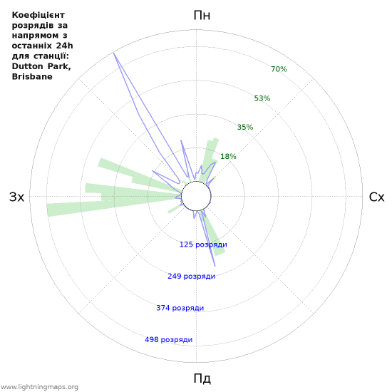 Графіки: Коефіцієнт розрядів за напрямом