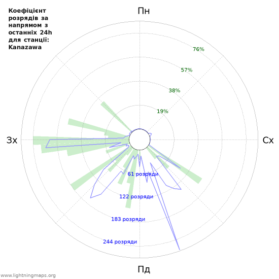 Графіки: Коефіцієнт розрядів за напрямом