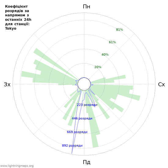 Графіки: Коефіцієнт розрядів за напрямом