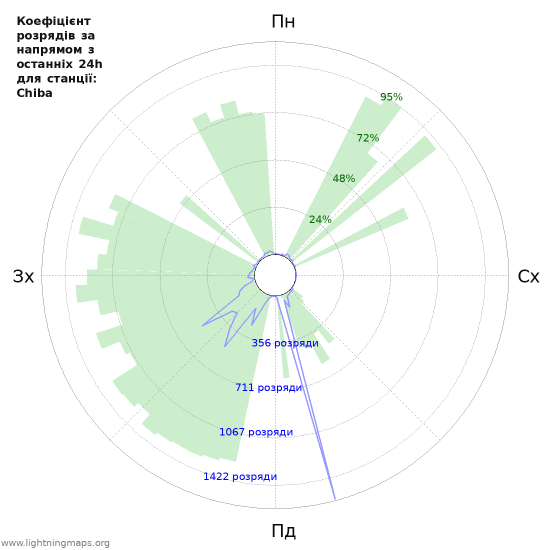 Графіки: Коефіцієнт розрядів за напрямом