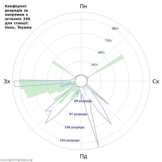 Графіки: Коефіцієнт розрядів за напрямом