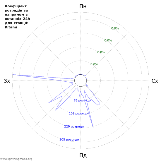 Графіки: Коефіцієнт розрядів за напрямом