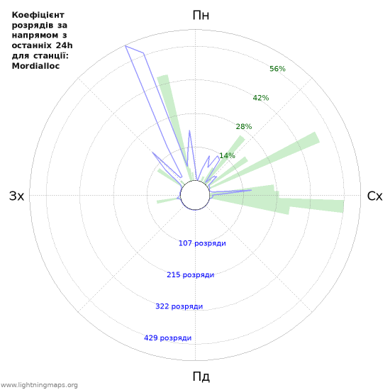 Графіки: Коефіцієнт розрядів за напрямом