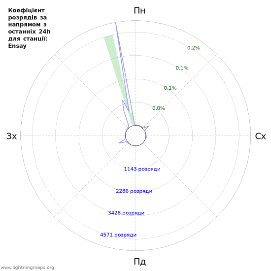 Графіки: Коефіцієнт розрядів за напрямом