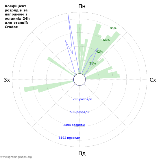 Графіки: Коефіцієнт розрядів за напрямом