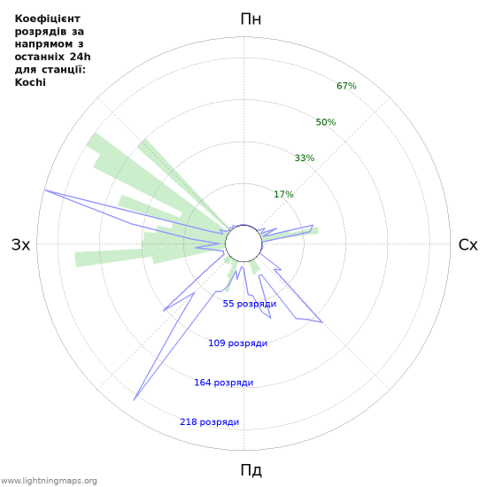 Графіки: Коефіцієнт розрядів за напрямом