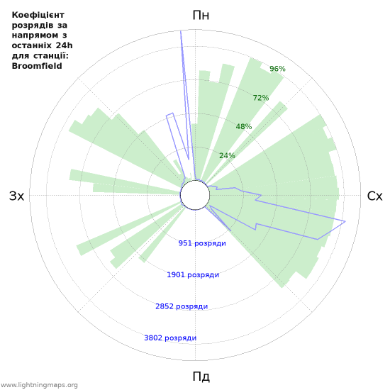 Графіки: Коефіцієнт розрядів за напрямом