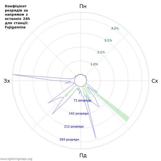 Графіки: Коефіцієнт розрядів за напрямом