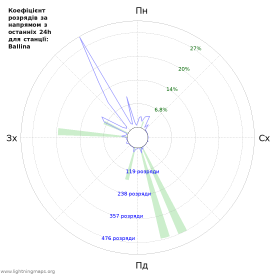 Графіки: Коефіцієнт розрядів за напрямом