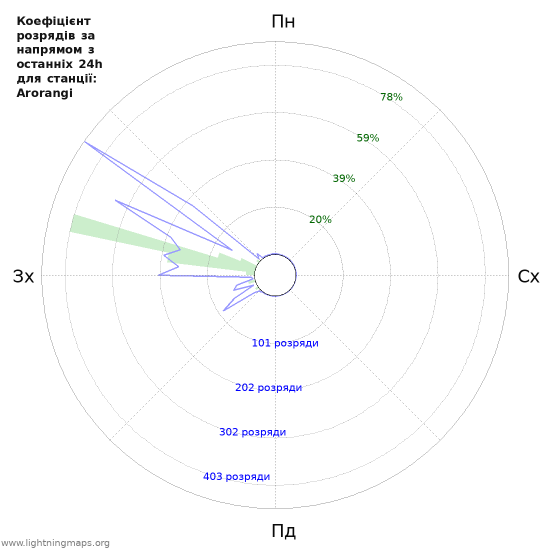 Графіки: Коефіцієнт розрядів за напрямом