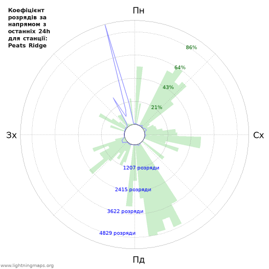 Графіки: Коефіцієнт розрядів за напрямом