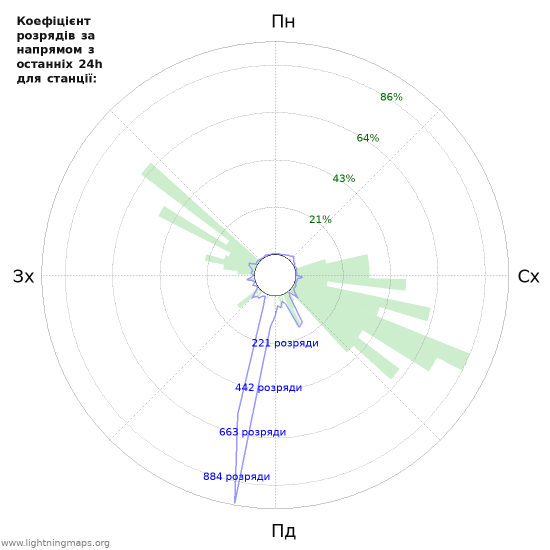 Графіки: Коефіцієнт розрядів за напрямом