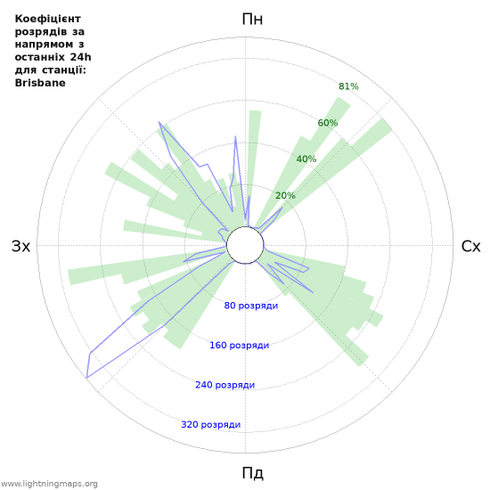 Графіки: Коефіцієнт розрядів за напрямом