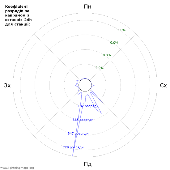 Графіки: Коефіцієнт розрядів за напрямом
