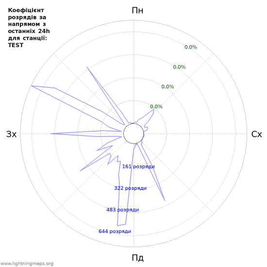 Графіки: Коефіцієнт розрядів за напрямом