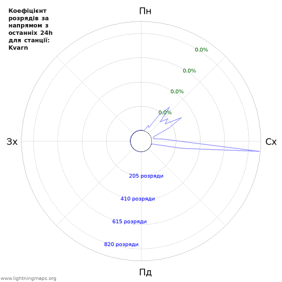 Графіки: Коефіцієнт розрядів за напрямом