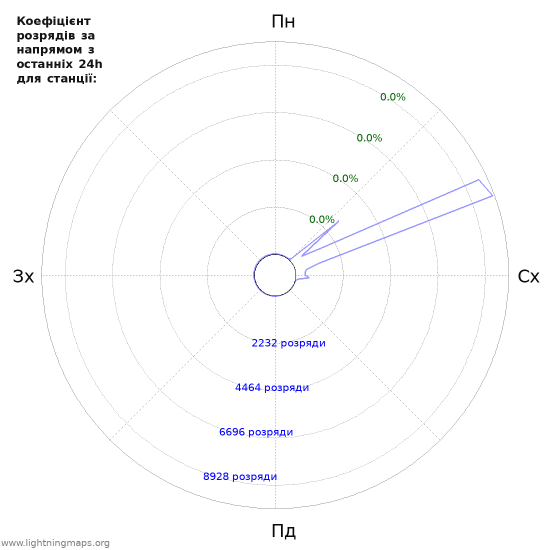 Графіки: Коефіцієнт розрядів за напрямом