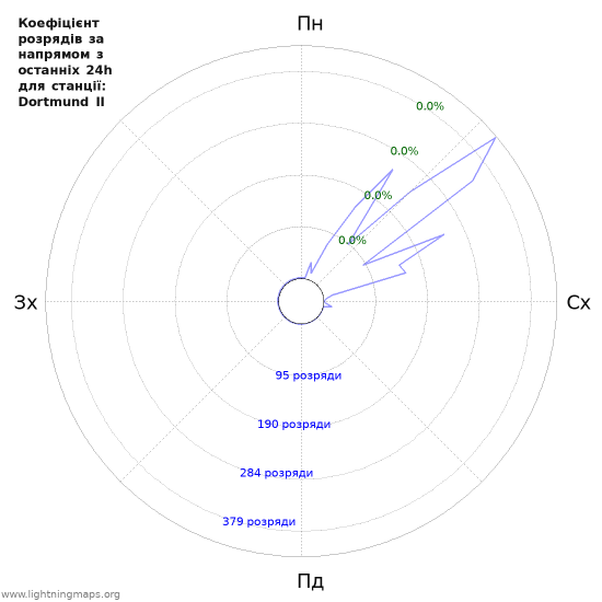 Графіки: Коефіцієнт розрядів за напрямом