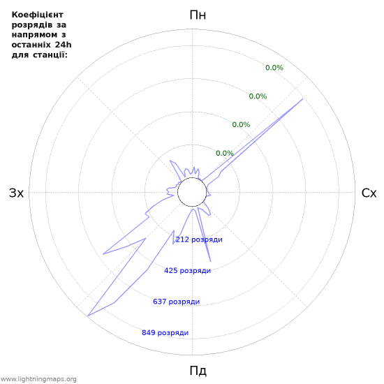 Графіки: Коефіцієнт розрядів за напрямом