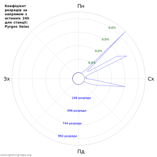 Графіки: Коефіцієнт розрядів за напрямом