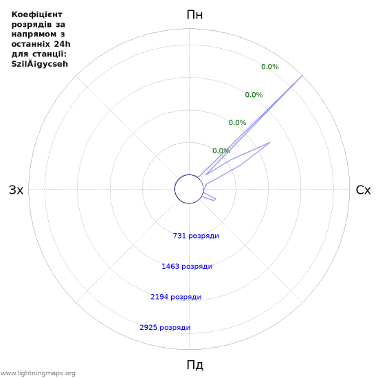Графіки: Коефіцієнт розрядів за напрямом
